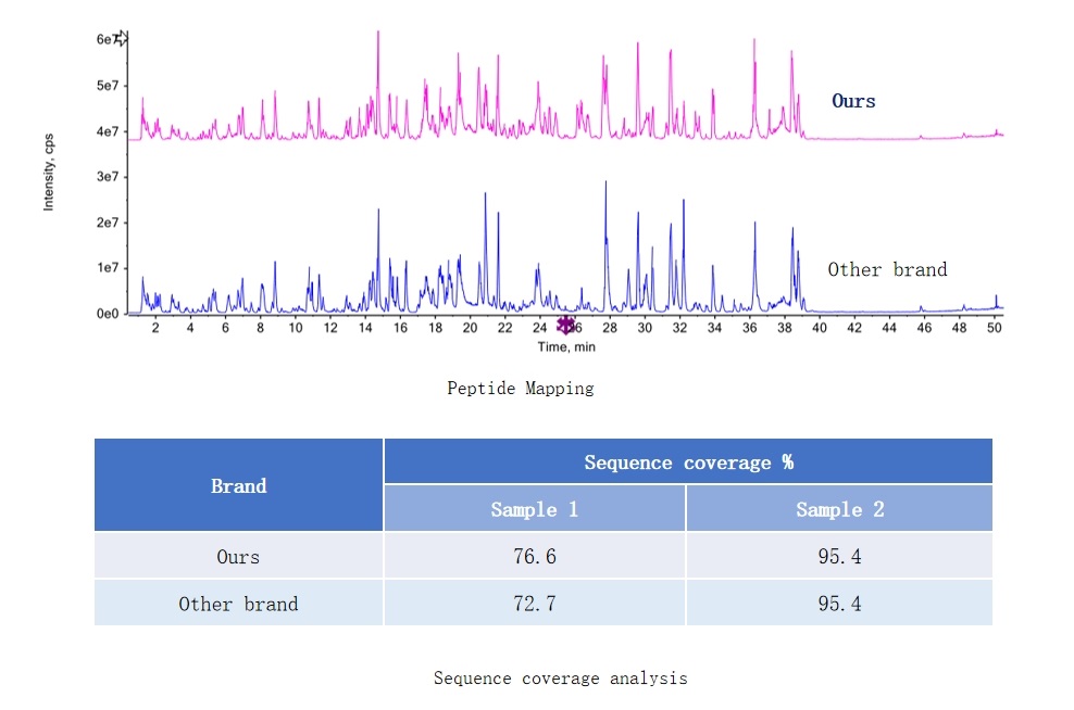 Compared with a domestic brand of chymotrypsin, after proteolytic digestion, the peptide maps and sequence coverage are basically the same.